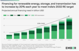 Financing Renewable energy Project 