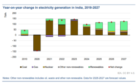 Global Change In Electricity Generation