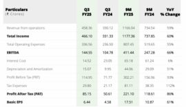 Gensol Q3-9 Month Revenues Up 42%