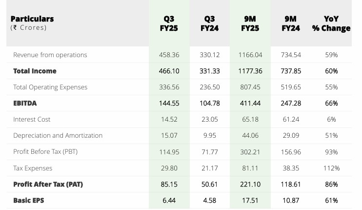 KOI Green Energy Q3 results Fy25