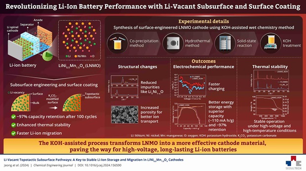 Researchers Find New Way To Boost Lithium-ion Battery Performance