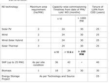 Madhya Pradesh Energy Policy