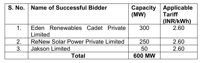 tariff adoption by CERC for 600 MW unsold power