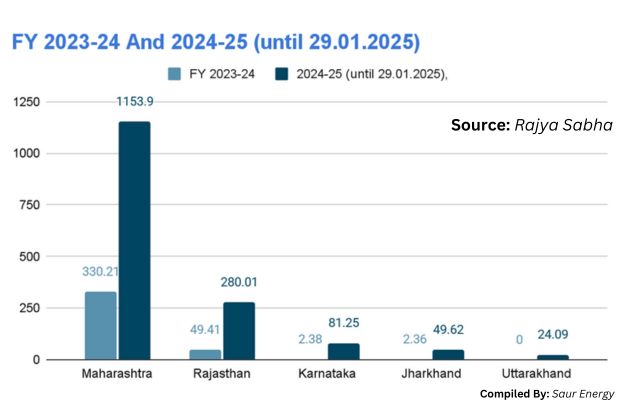 PM-KUSUM Fund Allocation Rises, Maharashtra Sees Major Surge