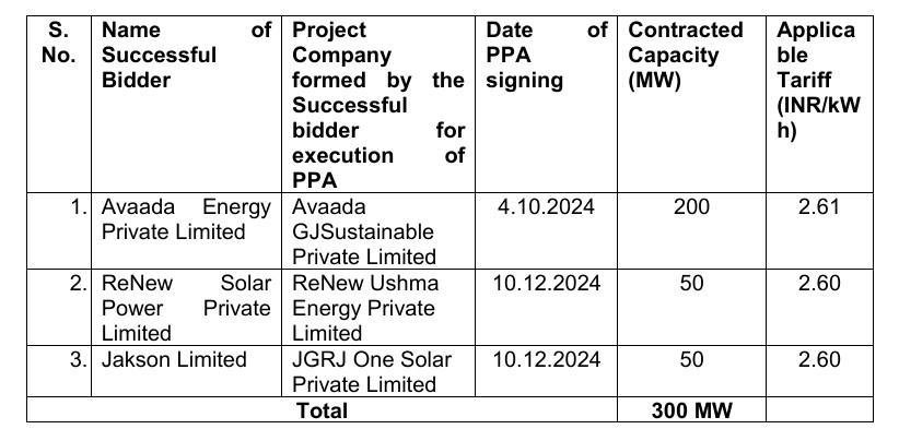 Power sold in Tranche XI