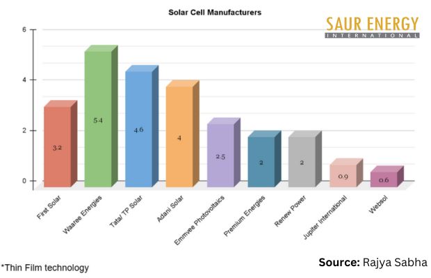 Government Confirms 25 GW Solar Cell Capacity Among Nine Firms In India