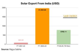 India’s Solar Exports Drop from $1,969 Mn To $782.11 Mn