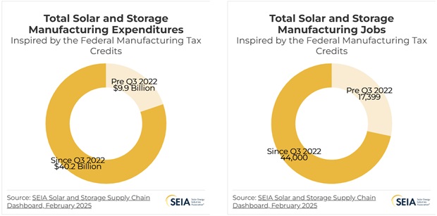 After Tax Credit Aid, US Solar Module Production Rises By 600%