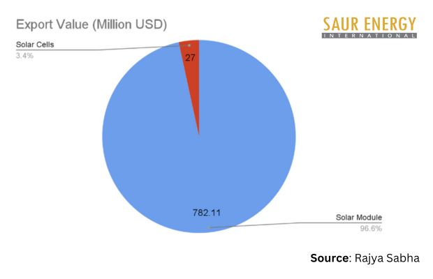 Solar Cells and module Export