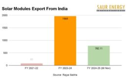 India’s Solar Exports Drop from 1,969 Mn To $782.11 Mn