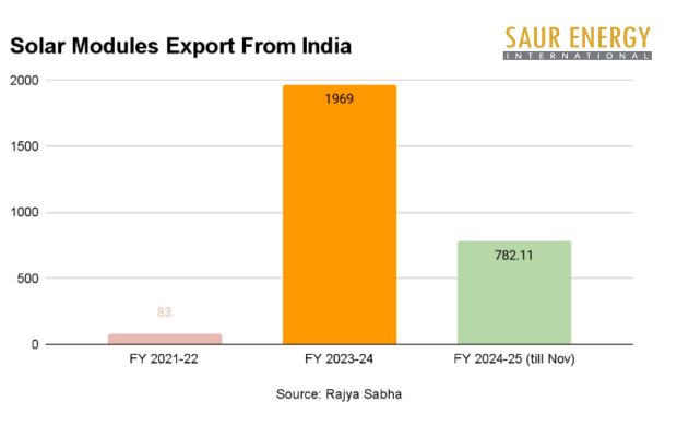 India’s Solar Exports Drop from $1,969 Mn To $782.11 Mn