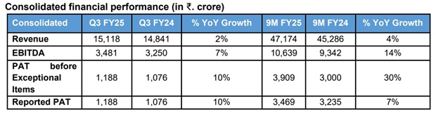 Financial Results: Tata Power Reports 10% Profit In Q3 