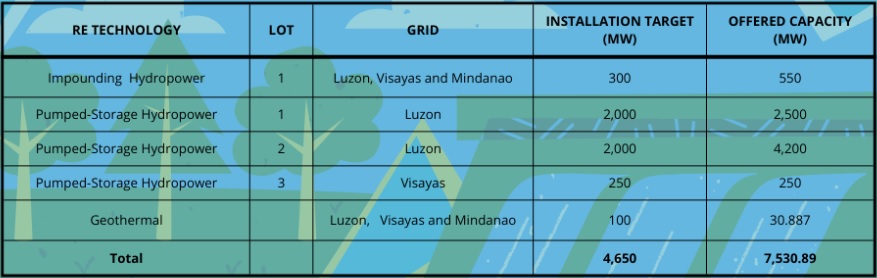 Philippines Department of Energy (DOE) Press Release