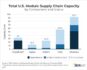 After Tax Credit Aid, US Solar Module Production Rises By 600%