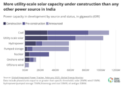 India Adds 35 GW Power in 2024, Solar Leads with 71% Share: Study