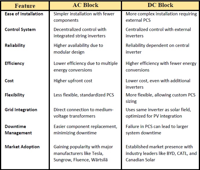 AC vs DC Block Comparison Chart