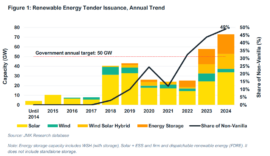 India’s Surge In Tendered Capacity Of RE Projects faces Multiple Risks