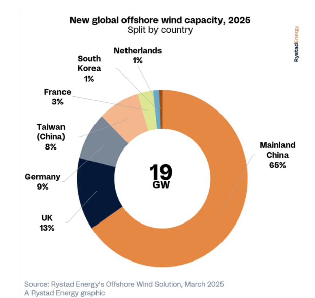 Global Offshore Wind Auctions Set To Fall In 2025, After 2024 Surge, Finds Study