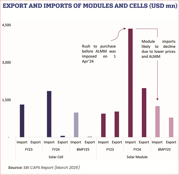 The exports from Indian solar module makers are significant.