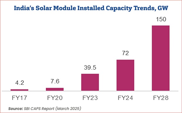 Developers Turn Module Makers, Newbies Join Solar Rush Too