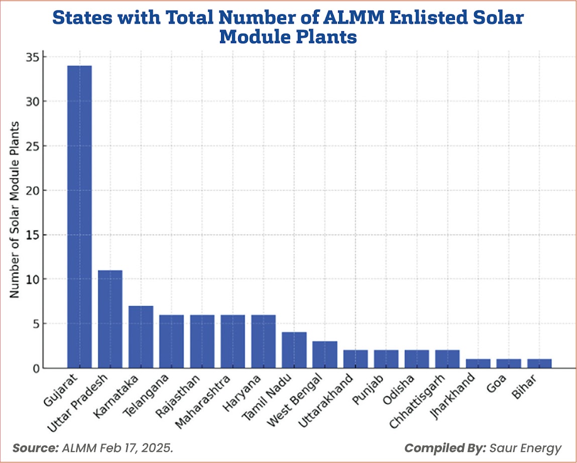 Majority of the solar module makers listed under ALMM are from Gujarat.