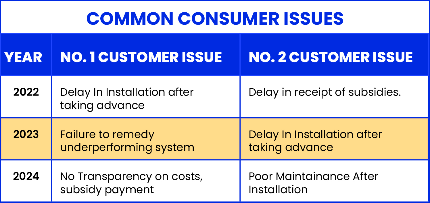 Solar Common issues & complaint redressal 