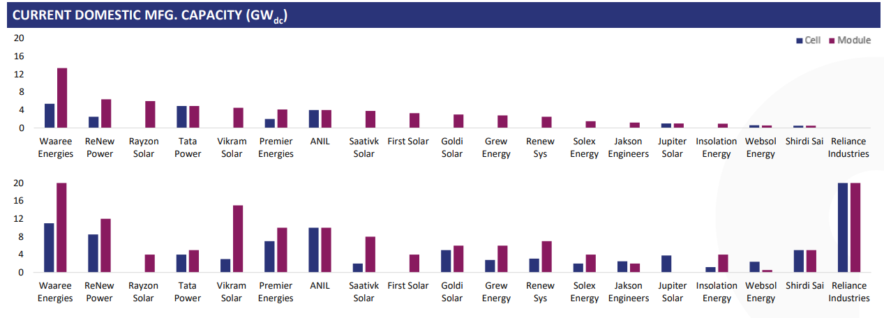 INdia Cell manufacturing capacity to trail module capacities