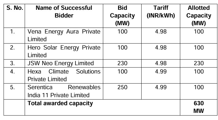 SECI 630 MW FDRE tender adoption of tariff