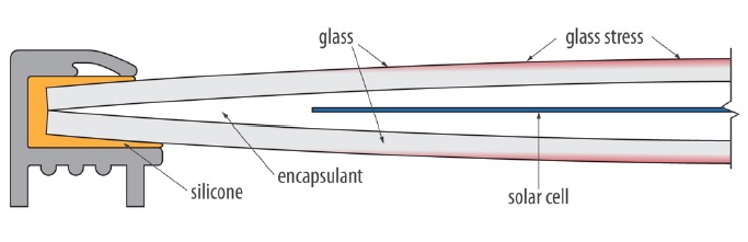 Edge Pinch and resultant stress. Source: NREL