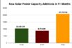 FY25: India Set To Create New Record In Solar Installations