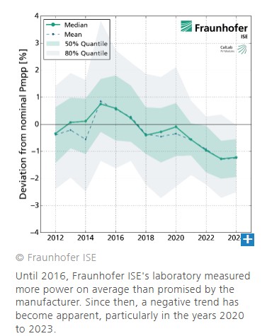 Module Efficiency test by Fraunhofer ISE