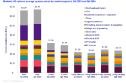 US Solar Module Manufacturing Soared 190% To 42.1 GW In 2024