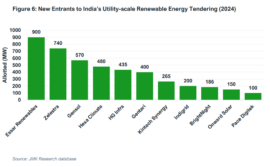 New Entrants into solar segment 