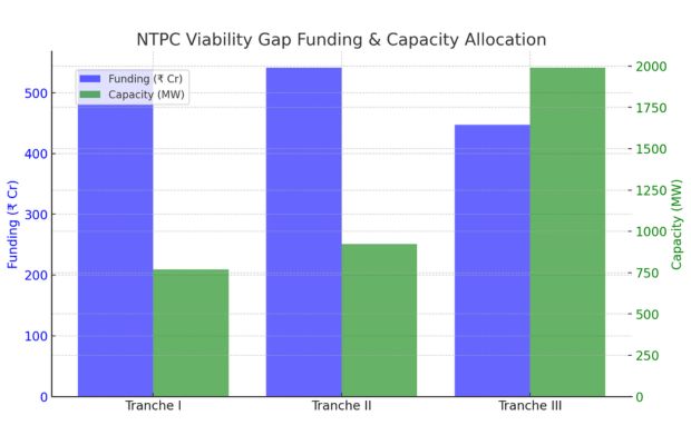 NTPC VGF & Capacity