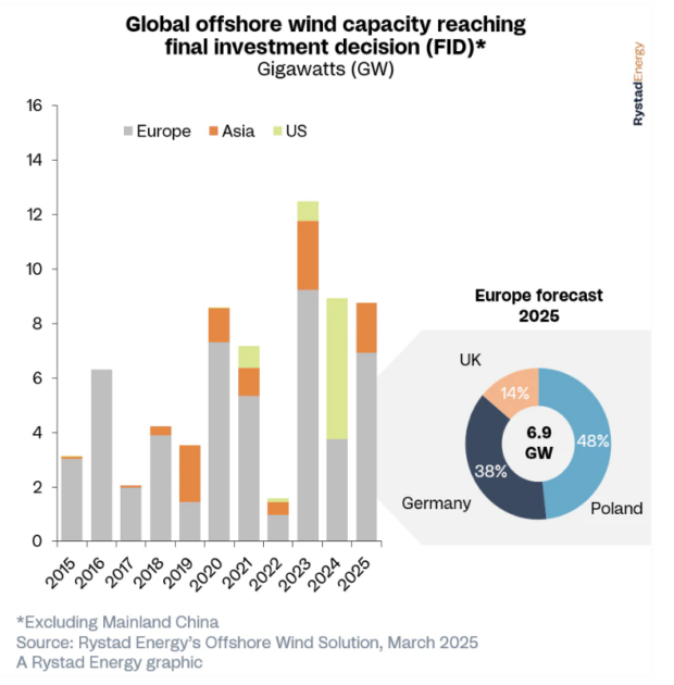 Offshore wind investment