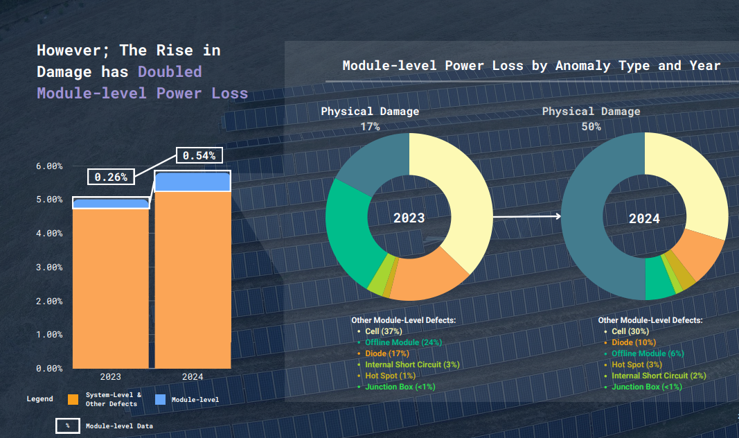 US Faced $5,720/MWdc/Year Potential Revenue Solar Asset Loss