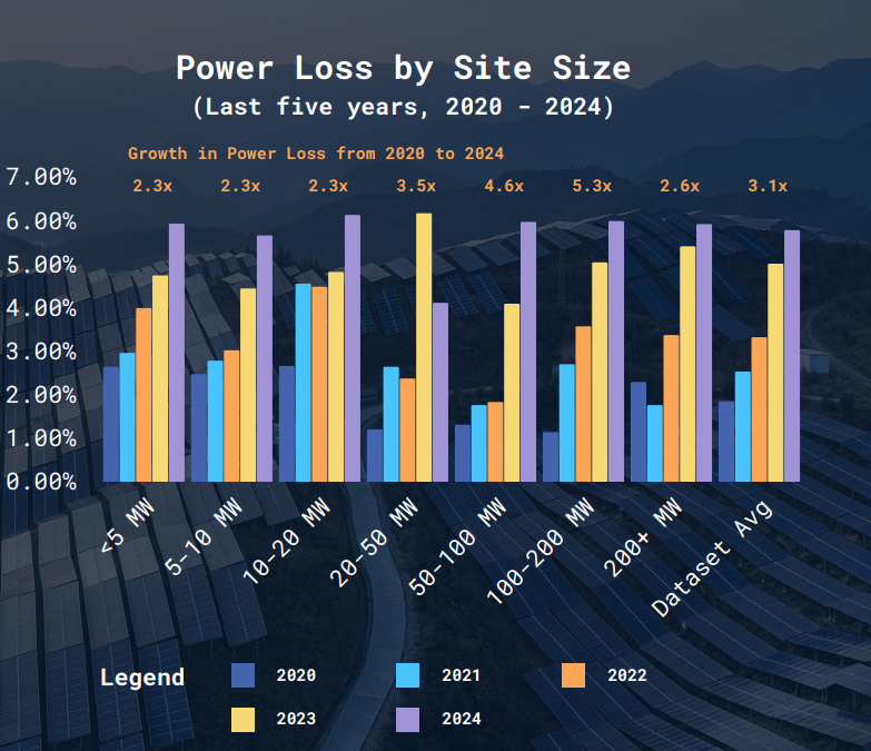 Power Loss 