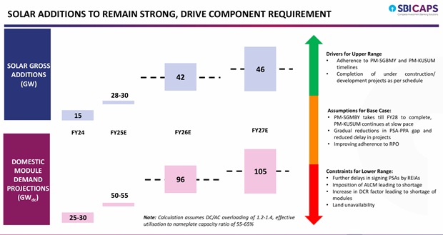 Module Demand To Rise Significantly In FY26, FY27: SBI Caps