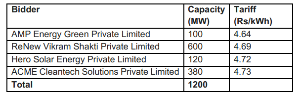 SECI Tender Result (Tranche VI)