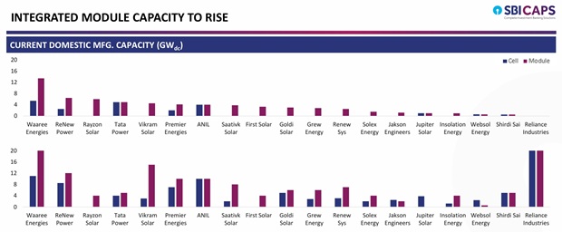 Module Demand To Rise Significantly In FY26, FY27: SBI Caps