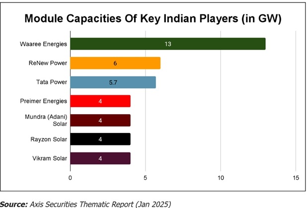 Indian solar module manufacturing capacities. 