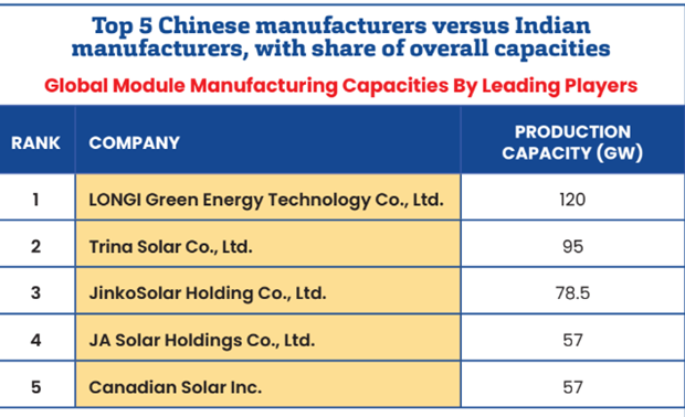 Developers Turn Module Makers, Newbies Join Solar Rush Too