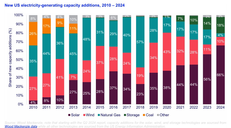 Will Solar Momentum weather the Trump administration in US?