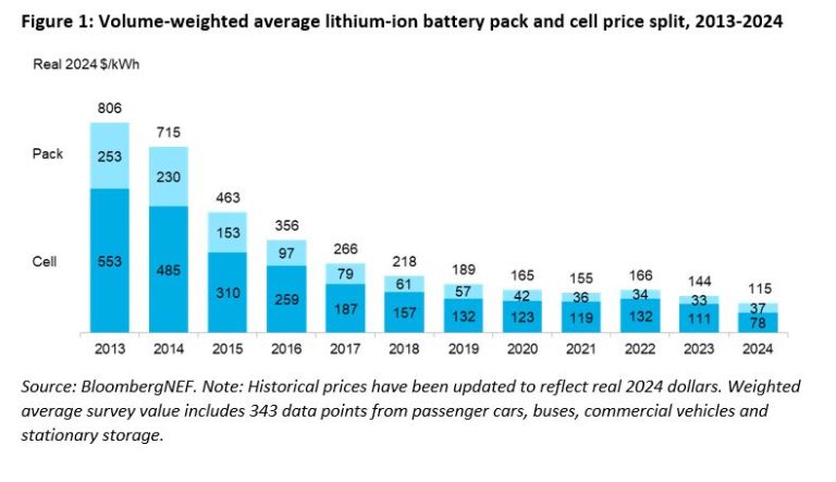 Vol-weighted average lithium-ion battery pack and cell price split 2013-24 - BloombergNEF