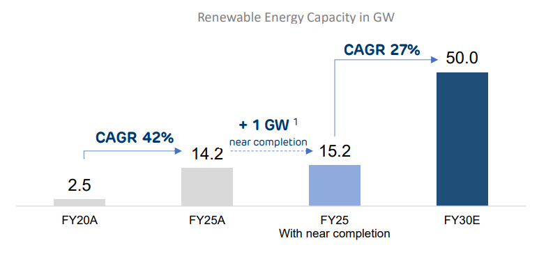 Adani Renewable energy capacity addition