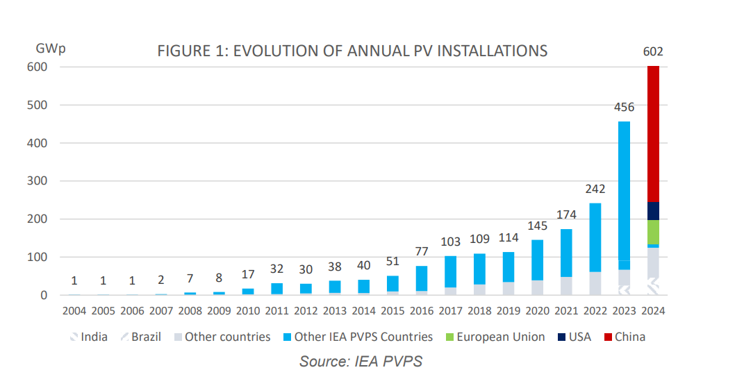 2024: Global Solar Capacity Tops 2.2 TW, With Over 600 GW New Additions