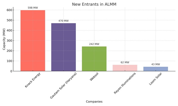 Websol, Knack Energy & Loom Solar New Entrants In ALMM