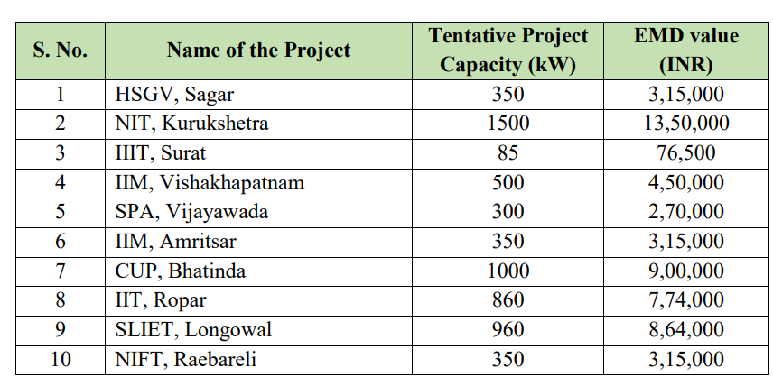 SECI rooftop solar tender