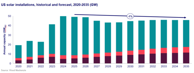 US Solar Industry To Add 502 GWdc Capacity In Next 10 Yrs: Study