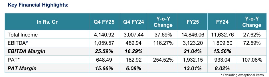Waaree Energies Q4 Highlights FY25